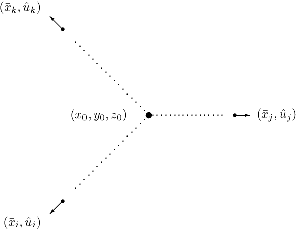 \begin{center}\setlength{\unitlength}{0.6cm}\begin{picture}(12,12) \put( 5.0, 5.0){\circle*{0.3}} \put( 4.0, 5.0){\makebox(0,0)[r]{$(x_{0},y_{0},z_{0})$}} \multiput( 5.0, 5.0)(+0.2, 0.0){18}{\makebox(0,0)[c]{.}} \put( 9.0, 5.0){\circle*{0.2}} \put( 9.0, 5.0){\vector(+1, 0){0.7}} \put(10.0, 5.0){\makebox(0,0)[l]{$(\bar{x}_j,\hat{u}_j)$}} \multiput( 5.0, 5.0)(-0.2,+0.2){18}{\makebox(0,0)[c]{.}} \put( 1.0, 9.0){\circle*{0.2}} \put( 1.0, 9.0){\vector(-1,+1){0.6}} \put( 0.0,10.0){\makebox(0,0)[r]{$(\bar{x}_k,\hat{u}_k)$}} \multiput( 5.0, 5.0)(-0.2,-0.2){18}{\makebox(0,0)[c]{.}} \put( 1.0, 1.0){\circle*{0.2}} \put( 1.0, 1.0){\vector(-1,-1){0.6}} \put( 0.0, 0.0){\makebox(0,0)[r]{$(\bar{x}_i,\hat{u}_i)$}} \end{picture} \end{center}