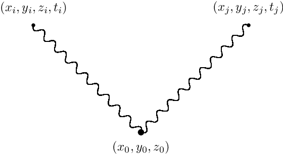 \begin{center}\setlength{\unitlength}{0.6cm}\begin{picture}(12,7) \put( 6.0, 1.0){\circle*{0.3}} \put( 6.0, 0.0){\makebox(0,0)[b]{$(x_{0},y_{0},z_{0})$}} \multiput(6.0, 1.0)(-0.5, 0.5){10}{\qbezier(0.0,0.0)(+0.1,0.35)(-0.25,0.25)\qbezier(-0.25,0.25)(-0.6,0.15)(-0.5,0.5)} \put( 1.0, 6.0){\circle*{0.2}} \put( 1.0, 6.5){\makebox(0,0)[b]{$(x_i,y_i,z_i,t_i)$}} \multiput(6.0, 1.0)( 0.5, 0.5){10}{\qbezier(0.0,0.0)(0.35,-0.1)( 0.25,0.25)\qbezier( 0.25,0.25)(0.15, 0.6)( 0.5,0.5)} \put(11.0, 6.0){\circle*{0.2}} \put(11.0, 6.5){\makebox(0,0)[b]{$(x_j,y_j,z_j,t_j)$}} \end{picture} \end{center}