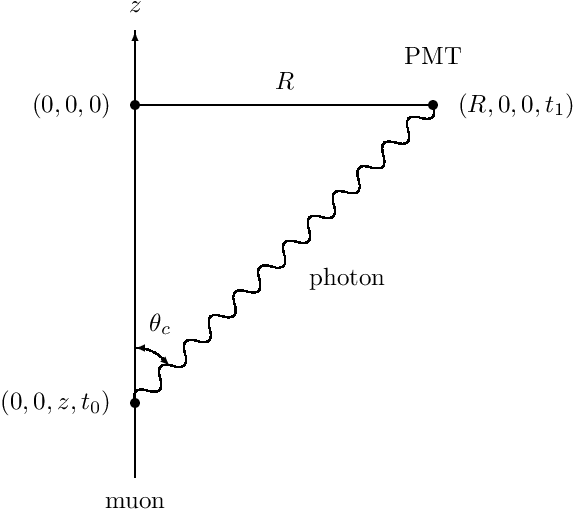 \begin{center}\setlength{\unitlength}{0.7cm}\begin{picture}(8,12) \put( 1.0, 0.5){\vector(0,1){9}} \put( 1.0,10.0){\makebox(0,0){$z$}} \put( 1.0, 0.0){\makebox(0,0){muon}} \put( 1.0, 8.0){\line(1,0){6}} \put( 4.0, 8.5){\makebox(0,0)[c]{$R$}} \multiput( 1.0, 2.0)(0.5, 0.5){12}{\qbezier(0.0,0.0)(-0.1,0.35)(0.25,0.25)\qbezier(0.25,0.25)(0.6,0.15)(0.5,0.5)} \put( 4.5, 4.5){\makebox(0,0)[l]{photon}} \put( 1.0, 2.0){\circle*{0.2}} \put( 0.5, 2.0){\makebox(0,0)[r]{$(0,0,z,t_{0})$}} \put( 1.0, 8.0){\circle*{0.2}} \put( 0.5, 8.0){\makebox(0,0)[r]{$(0,0,0)$}} \put( 7.0, 8.0){\circle*{0.2}} \put( 7.0, 9.0){\makebox(0,0)[c]{PMT}} \put( 7.5, 8.0){\makebox(0,0)[l]{$(R,0,0,t_{1})$}} \put( 1.1, 2.1){ \put(0.0,1.00){\vector(-1,0){0.1}} \qbezier(0.0,1.0)(0.25,1.0)(0.5,0.75) \put(0.5,0.75){\vector(1,-1){0.1}} \put(0.4,1.5){\makebox(0,0){$\theta_{c}$}} } \end{picture} \end{center}