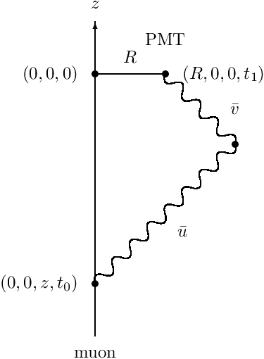 \begin{center}\setlength{\unitlength}{0.7cm}\begin{picture}(8,12) \put( 1.0, 0.5){\vector(0,1){9}} \put( 1.0,10.0){\makebox(0,0){$z$}} \put( 1.0, 0.0){\makebox(0,0){muon}} \put( 1.0, 8.0){\line(1,0){2}} \put( 2.0, 8.5){\makebox(0,0)[c]{$R$}} \multiput( 1.0, 2.0)( 0.5, 0.5){8}{\qbezier(0.0,0.0)(-0.1,0.35)( 0.25,0.25)\qbezier( 0.25,0.25)( 0.6,0.15)( 0.5,0.5)} \multiput( 5.0, 6.0)(-0.5, 0.5){4}{\qbezier(0.0,0.0)(+0.1,0.35)(-0.25,0.25)\qbezier(-0.25,0.25)(-0.6,0.15)(-0.5,0.5)} \put( 5.0, 6.0){\circle*{0.2}} \put( 3.5, 3.5){\makebox(0,0)[c]{$\bar{u}$}} \put( 5.0, 7.0){\makebox(0,0)[c]{$\bar{v}$}} \put( 1.0, 2.0){\circle*{0.2}} \put( 0.5, 2.0){\makebox(0,0)[r]{$(0,0,z,t_0)$}} \put( 1.0, 8.0){\circle*{0.2}} \put( 0.5, 8.0){\makebox(0,0)[r]{$(0,0,0)$}} \put( 3.0, 8.0){\circle*{0.2}} \put( 3.0, 9.0){\makebox(0,0)[c]{PMT}} \put( 3.5, 8.0){\makebox(0,0)[l]{$(R,0,0,t_1)$}} \end{picture} \end{center}