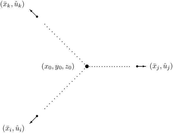 \begin{center}\setlength{\unitlength}{0.6cm}\begin{picture}(12,12)

\put( 5.0, 5.0){\circle*{0.3}}
\put( 4.0, 5.0){\makebox(0,0)[r]{$(x_{0},y_{0},z_{0})$}}

\multiput( 5.0, 5.0)(+0.2, 0.0){18}{\makebox(0,0)[c]{.}}
\put( 9.0, 5.0){\circle*{0.2}}
\put( 9.0, 5.0){\vector(+1, 0){0.7}}
\put(10.0, 5.0){\makebox(0,0)[l]{$(\bar{x}_j,\hat{u}_j)$}}

\multiput( 5.0, 5.0)(-0.2,+0.2){18}{\makebox(0,0)[c]{.}}
\put( 1.0, 9.0){\circle*{0.2}}
\put( 1.0, 9.0){\vector(-1,+1){0.6}}
\put( 0.0,10.0){\makebox(0,0)[r]{$(\bar{x}_k,\hat{u}_k)$}}

\multiput( 5.0, 5.0)(-0.2,-0.2){18}{\makebox(0,0)[c]{.}}
\put( 1.0, 1.0){\circle*{0.2}}
\put( 1.0, 1.0){\vector(-1,-1){0.6}}
\put( 0.0, 0.0){\makebox(0,0)[r]{$(\bar{x}_i,\hat{u}_i)$}}

\end{picture}
\end{center}