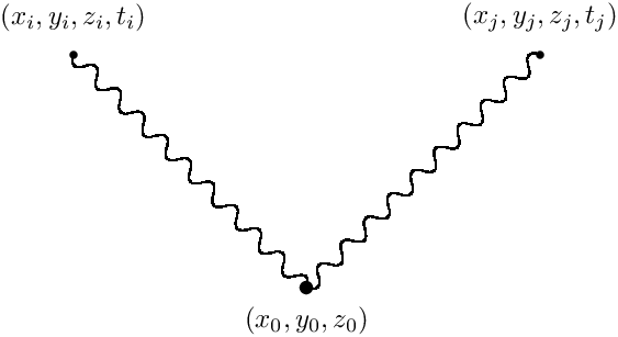 \begin{center}\setlength{\unitlength}{0.6cm}\begin{picture}(12,7)

\put( 6.0, 1.0){\circle*{0.3}}
\put( 6.0, 0.0){\makebox(0,0)[b]{$(x_{0},y_{0},z_{0})$}}

\multiput(6.0, 1.0)(-0.5, 0.5){10}{\qbezier(0.0,0.0)(+0.1,0.35)(-0.25,0.25)\qbezier(-0.25,0.25)(-0.6,0.15)(-0.5,0.5)}
\put( 1.0, 6.0){\circle*{0.2}}
\put( 1.0, 6.5){\makebox(0,0)[b]{$(x_i,y_i,z_i,t_i)$}}

\multiput(6.0, 1.0)( 0.5, 0.5){10}{\qbezier(0.0,0.0)(0.35,-0.1)( 0.25,0.25)\qbezier( 0.25,0.25)(0.15, 0.6)( 0.5,0.5)}
\put(11.0, 6.0){\circle*{0.2}}
\put(11.0, 6.5){\makebox(0,0)[b]{$(x_j,y_j,z_j,t_j)$}}

\end{picture}
\end{center}