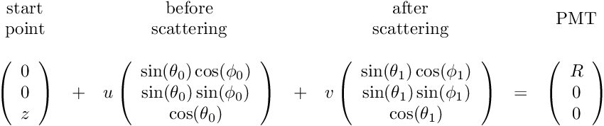 \begin{math} \begin{array}{ccccccc} \begin{array}{c} \mathrm{start}\\ \mathrm{point} \end{array} && \begin{array}{c} \mathrm{before}\\ \mathrm{scattering} \end{array} && \begin{array}{c} \mathrm{after}\\ \mathrm{scattering} \end{array} && \mathrm{PMT} \\ \\ \left(\begin{array}{c} 0 \\ 0 \\ z \end{array}\right) & + & u \left(\begin{array}{c} \sin(\theta_{0}) \cos(\phi_{0}) \\ \sin(\theta_{0}) \sin(\phi_{0}) \\ \cos(\theta_{0})\end{array}\right) & + & v \left(\begin{array}{c} \sin(\theta_{1}) \cos(\phi_{1}) \\ \sin(\theta_{1}) \sin(\phi_{1}) \\ \cos(\theta_{1})\end{array}\right) & = & \left(\begin{array}{c} R \\ 0 \\ 0 \end{array}\right) \end{array} \end{math}