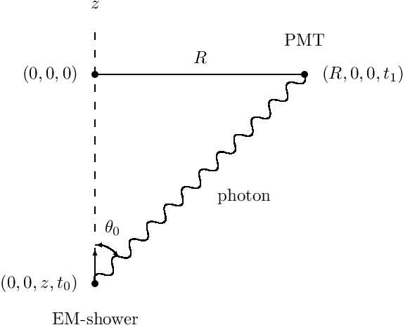 \begin{center}\setlength{\unitlength}{0.7cm}\begin{picture}(8,12) \put( 1.0, 2.0){\vector(0,1){1}} \put( 1.0, 3.5){\multiput(0,0)(0,0.5){12}{\line(0,1){0.2}}} \put( 1.0,10.0){\makebox(0,0){$z$}} \put( 1.0, 1.0){\makebox(0,0){EM-shower}} \put( 1.0, 8.0){\line(1,0){6}} \put( 4.0, 8.5){\makebox(0,0)[c]{$R$}} \multiput( 1.0, 2.0)(0.5, 0.5){12}{\qbezier(0.0,0.0)(-0.1,0.35)(0.25,0.25)\qbezier(0.25,0.25)(0.6,0.15)(0.5,0.5)} \put( 4.5, 4.5){\makebox(0,0)[l]{photon}} \put( 1.0, 2.0){\circle*{0.2}} \put( 0.5, 2.0){\makebox(0,0)[r]{$(0,0,z,t_0)$}} \put( 1.0, 8.0){\circle*{0.2}} \put( 0.5, 8.0){\makebox(0,0)[r]{$(0,0,0)$}} \put( 7.0, 8.0){\circle*{0.2}} \put( 7.0, 9.0){\makebox(0,0)[c]{PMT}} \put( 7.5, 8.0){\makebox(0,0)[l]{$(R,0,0,t_1)$}} \put( 1.1, 2.1){ \put(0.0,1.00){\vector(-1,0){0.1}} \qbezier(0.0,1.0)(0.25,1.0)(0.5,0.75) \put(0.5,0.75){\vector(1,-1){0.1}} \put(0.4,1.5){\makebox(0,0){$\theta_0$}} } \end{picture} \end{center}