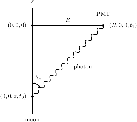 \begin{center}\setlength{\unitlength}{0.7cm}\begin{picture}(8,12)

\put( 1.0, 0.5){\vector(0,1){9}}
\put( 1.0,10.0){\makebox(0,0){$z$}}
\put( 1.0, 0.0){\makebox(0,0){muon}}

\put( 1.0, 8.0){\line(1,0){6}}
\put( 4.0, 8.5){\makebox(0,0)[c]{$R$}}

\multiput( 1.0, 2.0)(0.5, 0.5){12}{\qbezier(0.0,0.0)(-0.1,0.35)(0.25,0.25)\qbezier(0.25,0.25)(0.6,0.15)(0.5,0.5)}
\put( 4.5, 4.5){\makebox(0,0)[l]{photon}}

\put( 1.0, 2.0){\circle*{0.2}}
\put( 0.5, 2.0){\makebox(0,0)[r]{$(0,0,z,t_{0})$}}

\put( 1.0, 8.0){\circle*{0.2}}
\put( 0.5, 8.0){\makebox(0,0)[r]{$(0,0,0)$}}

\put( 7.0, 8.0){\circle*{0.2}}
\put( 7.0, 9.0){\makebox(0,0)[c]{PMT}}
\put( 7.5, 8.0){\makebox(0,0)[l]{$(R,0,0,t_{1})$}}

\put( 1.1, 2.1){
\put(0.0,1.00){\vector(-1,0){0.1}}
\qbezier(0.0,1.0)(0.25,1.0)(0.5,0.75)
\put(0.5,0.75){\vector(1,-1){0.1}}
\put(0.4,1.5){\makebox(0,0){$\theta_{c}$}}
}

\end{picture}
\end{center}