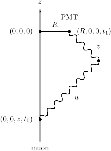 \begin{center}\setlength{\unitlength}{0.7cm}\begin{picture}(8,12)

\put( 1.0, 0.5){\vector(0,1){9}}
\put( 1.0,10.0){\makebox(0,0){$z$}}
\put( 1.0, 0.0){\makebox(0,0){muon}}

\put( 1.0, 8.0){\line(1,0){2}}
\put( 2.0, 8.5){\makebox(0,0)[c]{$R$}}

\multiput( 1.0, 2.0)( 0.5, 0.5){8}{\qbezier(0.0,0.0)(-0.1,0.35)( 0.25,0.25)\qbezier( 0.25,0.25)( 0.6,0.15)( 0.5,0.5)}
\multiput( 5.0, 6.0)(-0.5, 0.5){4}{\qbezier(0.0,0.0)(+0.1,0.35)(-0.25,0.25)\qbezier(-0.25,0.25)(-0.6,0.15)(-0.5,0.5)}

\put( 5.0, 6.0){\circle*{0.2}}

\put( 3.5, 3.5){\makebox(0,0)[c]{$\bar{u}$}}
\put( 5.0, 7.0){\makebox(0,0)[c]{$\bar{v}$}}

\put( 1.0, 2.0){\circle*{0.2}}
\put( 0.5, 2.0){\makebox(0,0)[r]{$(0,0,z,t_0)$}}

\put( 1.0, 8.0){\circle*{0.2}}
\put( 0.5, 8.0){\makebox(0,0)[r]{$(0,0,0)$}}

\put( 3.0, 8.0){\circle*{0.2}}
\put( 3.0, 9.0){\makebox(0,0)[c]{PMT}}
\put( 3.5, 8.0){\makebox(0,0)[l]{$(R,0,0,t_1)$}}

\end{picture}
\end{center}