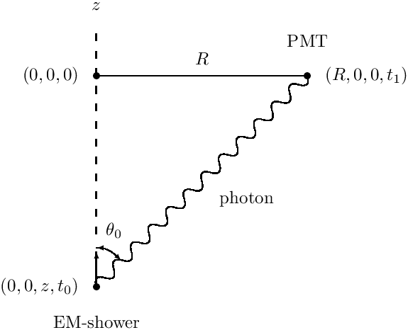 \begin{center}\setlength{\unitlength}{0.7cm}\begin{picture}(8,12)

\put( 1.0, 2.0){\vector(0,1){1}}
\put( 1.0, 3.5){\multiput(0,0)(0,0.5){12}{\line(0,1){0.2}}}
\put( 1.0,10.0){\makebox(0,0){$z$}}
\put( 1.0, 1.0){\makebox(0,0){EM-shower}}

\put( 1.0, 8.0){\line(1,0){6}}
\put( 4.0, 8.5){\makebox(0,0)[c]{$R$}}

\multiput( 1.0, 2.0)(0.5, 0.5){12}{\qbezier(0.0,0.0)(-0.1,0.35)(0.25,0.25)\qbezier(0.25,0.25)(0.6,0.15)(0.5,0.5)}
\put( 4.5, 4.5){\makebox(0,0)[l]{photon}}

\put( 1.0, 2.0){\circle*{0.2}}
\put( 0.5, 2.0){\makebox(0,0)[r]{$(0,0,z,t_0)$}}

\put( 1.0, 8.0){\circle*{0.2}}
\put( 0.5, 8.0){\makebox(0,0)[r]{$(0,0,0)$}}

\put( 7.0, 8.0){\circle*{0.2}}
\put( 7.0, 9.0){\makebox(0,0)[c]{PMT}}
\put( 7.5, 8.0){\makebox(0,0)[l]{$(R,0,0,t_1)$}}

\put( 1.1, 2.1){
\put(0.0,1.00){\vector(-1,0){0.1}}
\qbezier(0.0,1.0)(0.25,1.0)(0.5,0.75)
\put(0.5,0.75){\vector(1,-1){0.1}}
\put(0.4,1.5){\makebox(0,0){$\theta_0$}}
}

\end{picture}
\end{center}